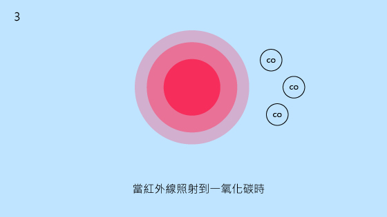 3.當紅外線照射到一氧化碳時