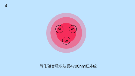 4.一氧化碳會吸收4700nm的紅外線