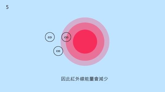 5.因此紅外線能量會減少