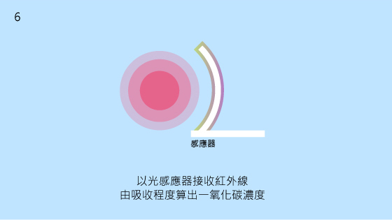 6.以光感應器接收紅外線由吸收程度算出一氧化碳濃度