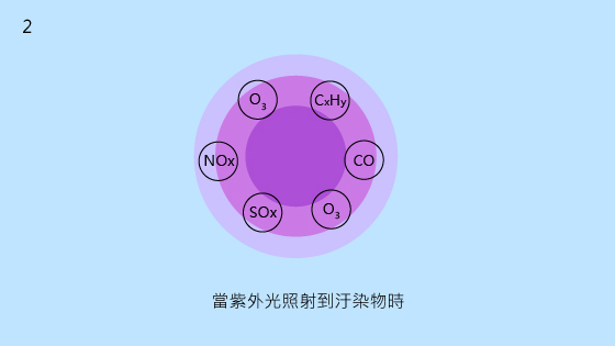 1.用低壓汞蒸氣燈發出波長 254nm 的紫外光