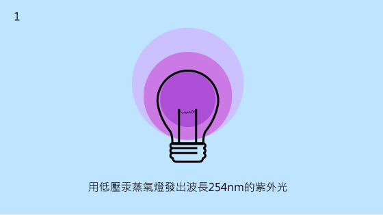 2.當紫外光照射到污染物時