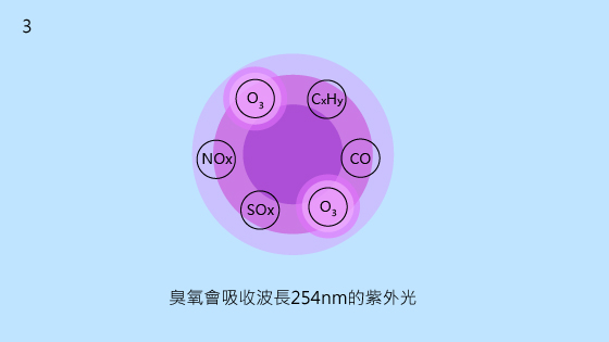 3.臭氧會吸收波長 254nm 的紫外光