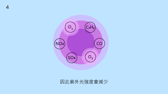 4.因此紫外光強度會減少