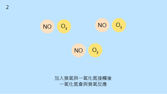 2.加入臭氧與一氧化氮接觸後一氧化氮會與臭氧反應