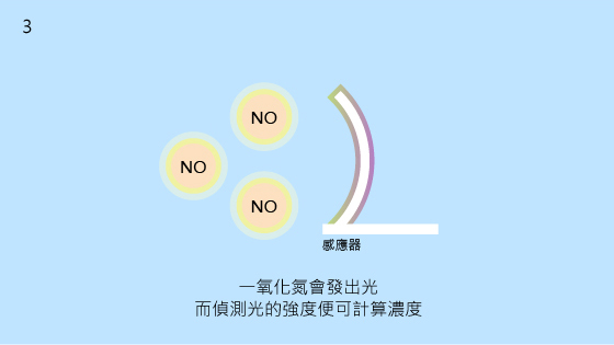 3.一氧化氮會發出光而偵測光的強度便可計算濃度