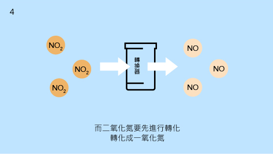 4.而二氧化氮要先進行轉化轉化成一氧化氮