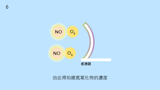 6.由此得知總氮氧化合物的濃度