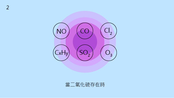 2.當二氧化硫存在時