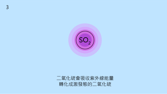 3.二氧化硫會吸收紫外線能量 轉化成激發態的二氧化硫