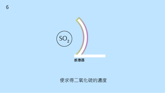 6.便求得二氧化硫的濃度