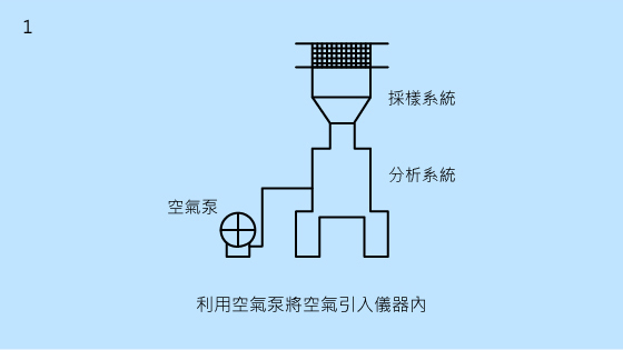 1.利用空氣泵將空氣引入儀器內