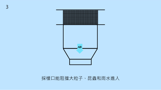 3.採樣口能阻擋大粒子、昆蟲和雨水進入