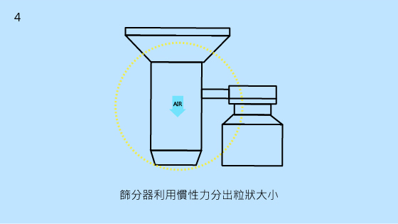 4.篩分器利用慣性力分出粒狀大小