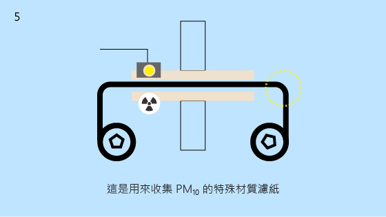 5.這是用來收集PM10的特殊材質濾紙