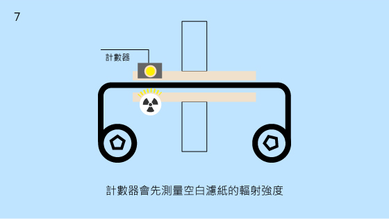 7.計數器會先測量空白濾紙的輻射強度