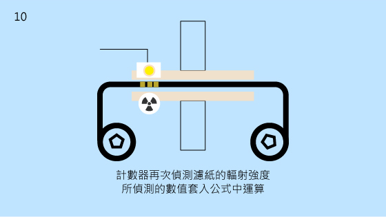 10.計數器再次偵測濾紙的輻射強度 所偵測的數值套入公式中運算