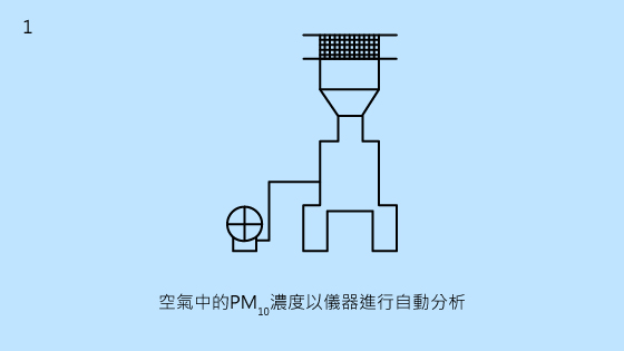 1.空氣中的PM10濃度以儀器進行自動分析
