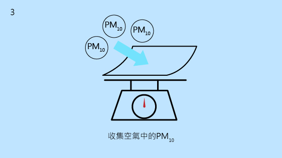 3.收集空氣中的PM10