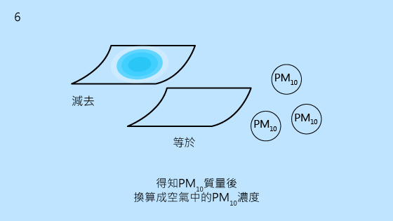 6.得知PM10質量後 換算成空氣中的PM10濃度