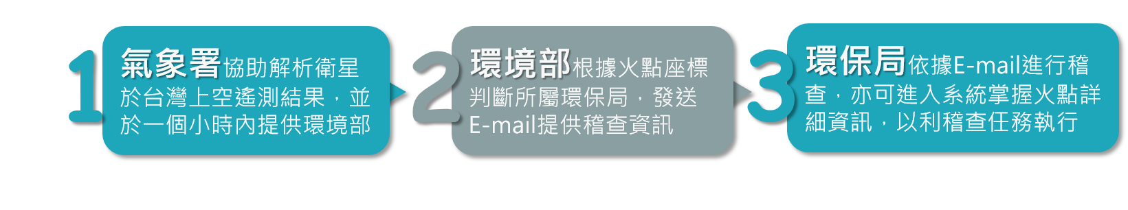與氣象局合作利用衛星即時觀測資料，解算火點所在位置，並提供地方環保機關參考使用