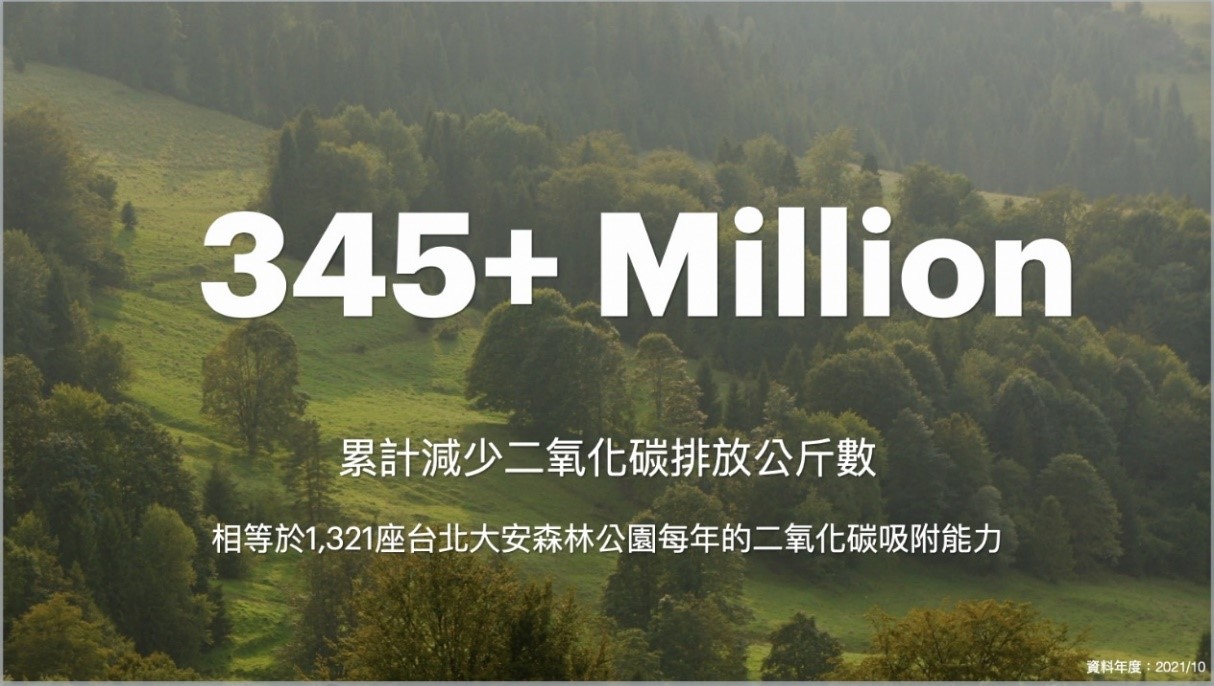 如以電動機車替代燃油機車，累計可以減少3億4,500公斤的二氧化碳排放數，相當於1,321座臺北大安森林公園每年的二氧化碳吸附能力。