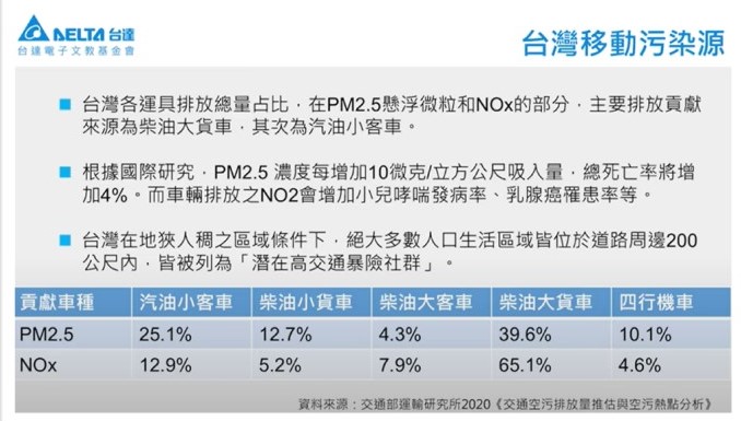 台灣各運具排放總量占比，PM2.5細懸浮微粒和NO主要排放來源為柴油大貨車，其次為汽油小客車。