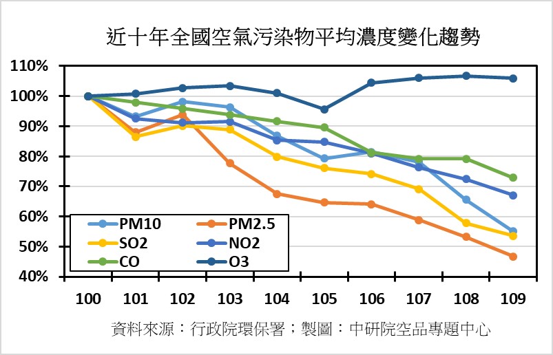 民國100-109年間全國主要空氣污染物平均濃度的變化趨勢，臭氧增加了6%，其餘各單項污染物的濃度皆呈現顯著的降低趨勢。