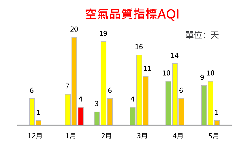 圖2、高雄市高污染季節空氣品質指標發生頻率分布圖。
