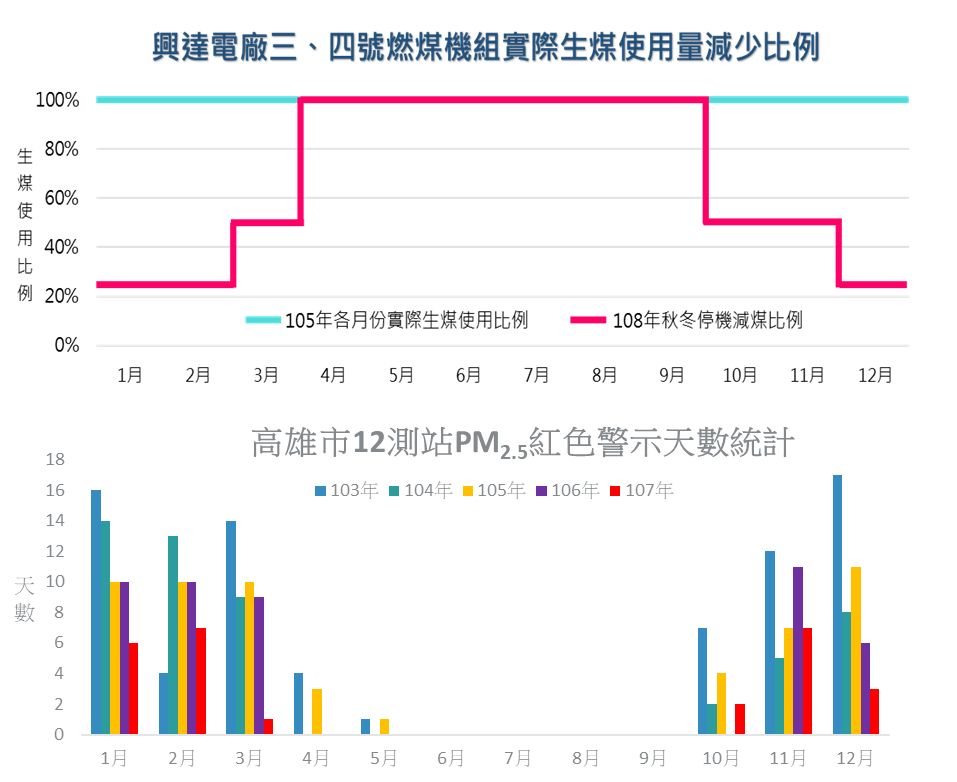 圖4、高污染季節興達火力發電廠停機減煤管制策略圖