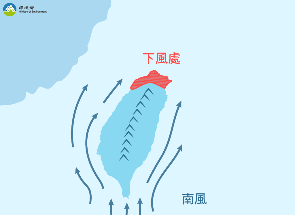 較常發生於夏半季，當臺灣附近風向為南風、南南東風或偏南風時，高屏及雲嘉南空品區通常空氣品質較中部以北空品區良好。此外，當高屏空品區在較強的南風吹拂之下，高屏溪易有揚塵現象發生。