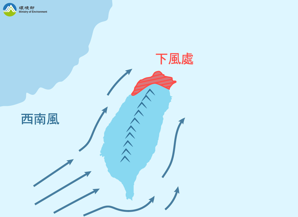 夏季盛行西南風，通常西南風夾帶較多水氣，高屏及雲嘉南空品區位於上風處且易有降水現象，普遍來說空氣品質良好；而北部位於下風處，污染物易累積於此，相對之下空氣品質較差。