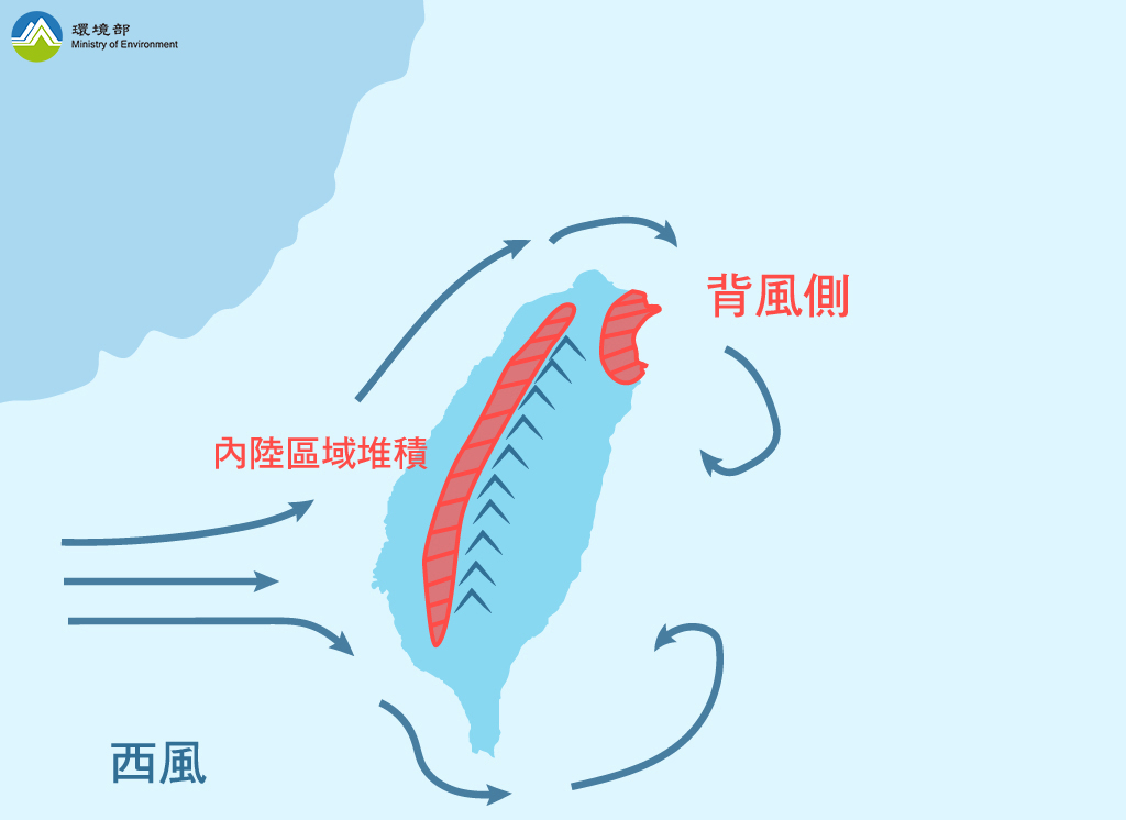 當臺灣附近風場為西風或偏西風時，西半部空品區的空氣污染物不易往海面上移動、擴散，反而往中央山脈、更內陸區域堆積，因此在此型態風場時，西半部空氣品質相對較差；而宜蘭空品區位於背風側且風力通常偏弱、不利空氣污染物擴散，空氣品質也略差。