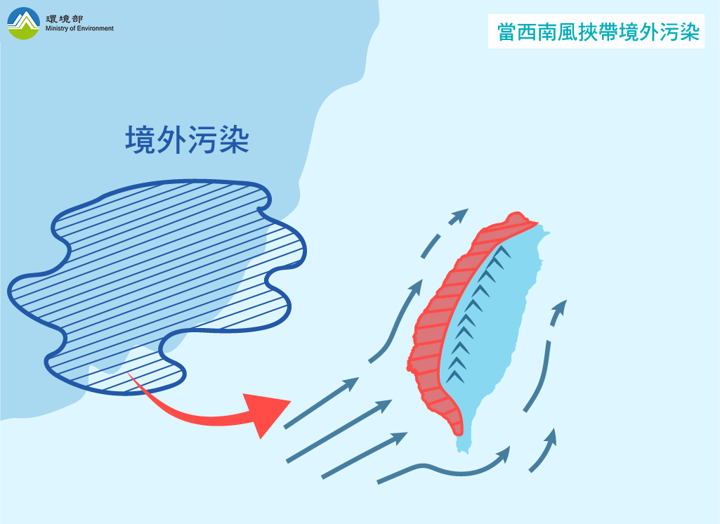 盛行西南風時，也可能會挾帶中國東南沿岸污染物影響臺灣，其影響程度視上游源區濃度及有無降雨而有所變化。此外，污染物會隨西南風往北傳輸，竹苗以北位於下風處，擴散條件較差，污染物較易累積。