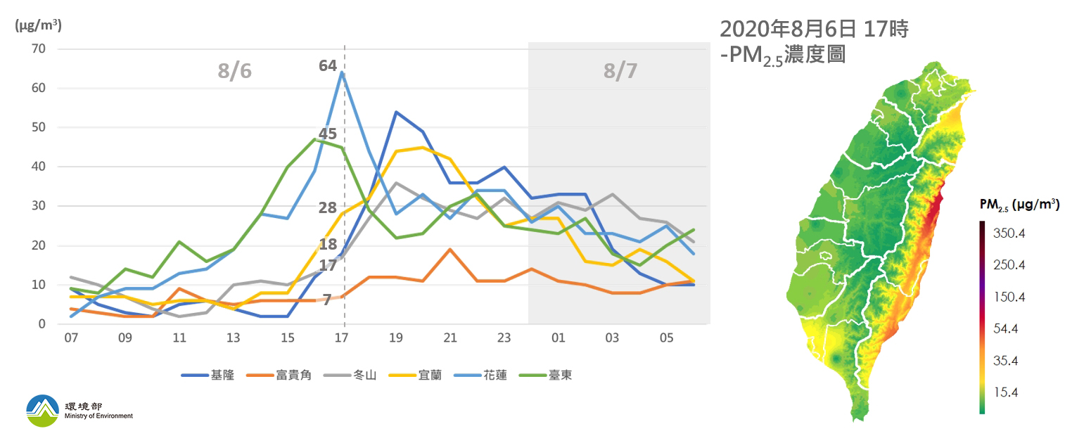 2020年8月6日傍晚至7日上午東部測站PM2.5濃度逐時變化