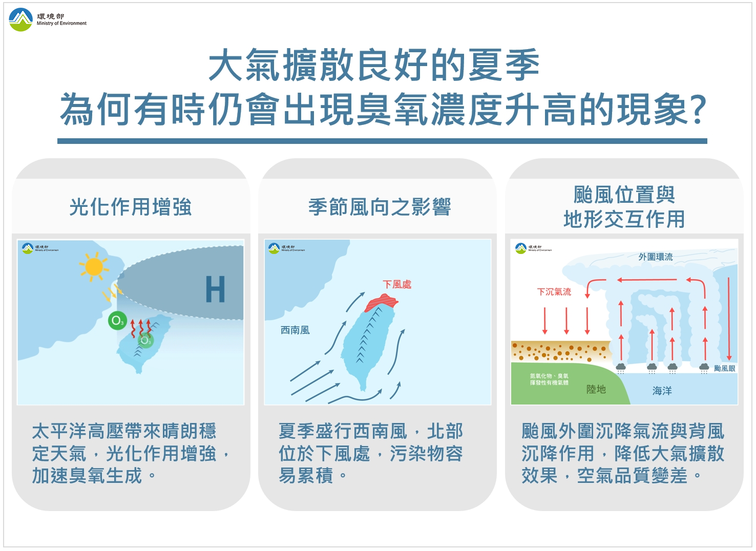 大氣擴散良好的夏季，為何有時仍會出現臭氧濃度升高的現象？