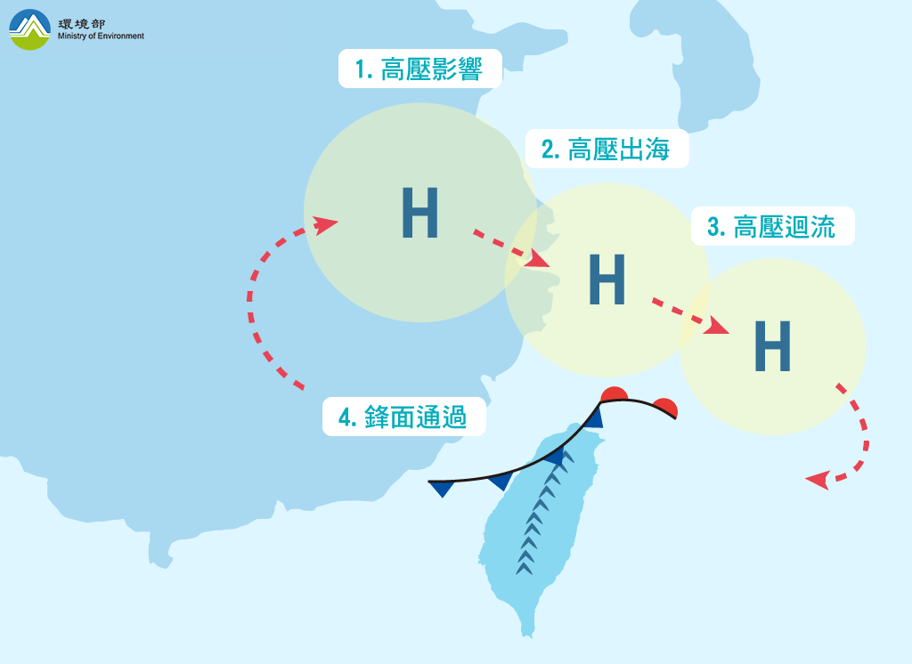 冬季的天氣型態依時序變化可分為:高壓影響、高壓出海、高壓迴流、鋒面通過